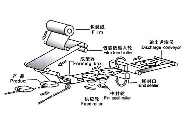 肥皂包裝機(jī)運行原理